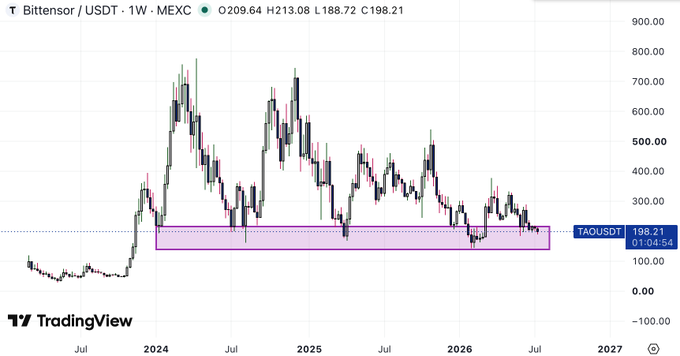 TradingView chart of TAOUSDT (Bittensor/USDT) on MEXC weekly timeframe, showing price currently around $198.21 after a major rally and subsequent decline from highs near $800.