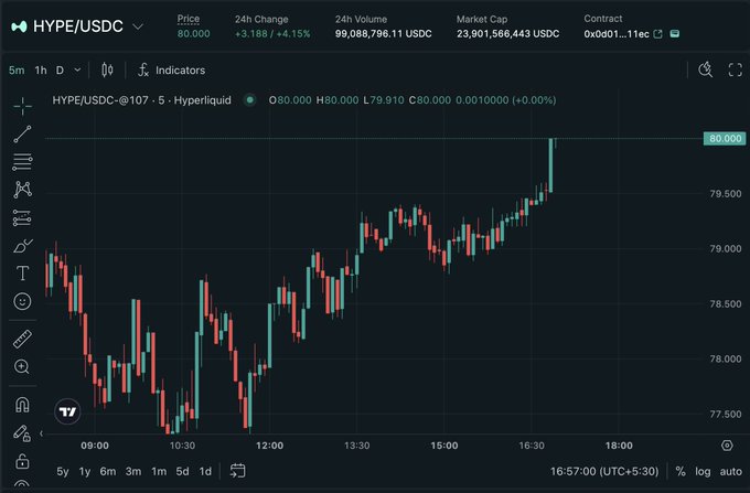A cryptocurrency trading chart displaying HYPE/USDC at $80.00 on Hyperliquid, showing a 24-hour change of +3.188 (+4.15%) and 24-hour volume of 99,088,796.11 USDC, with market cap of 23,901,586,443 USDC.