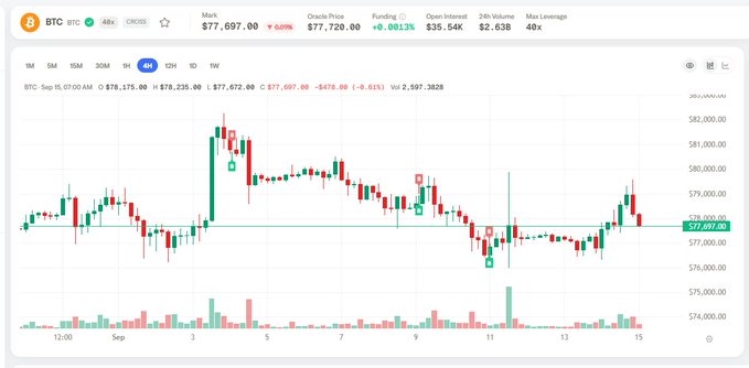 A candlestick chart showing Bitcoin (BTC) price data with the current price around $77,697, showing daily price movements between approximately $74,500 and $82,000.