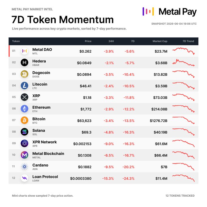 The image displays a chart of cryptocurrency market sentiment, with "7D momentum" indicating that the price has dropped significantly across all tracked tokens within the week. The chart shows 12 different coins, including Bitcoin and ether, which have experienced varying levels of decline in their value relative to the broader crypto market trends. While some coins like Bitcoin managed to hold up relatively well during this period, others such as ether had a much harder time weathering the storm.