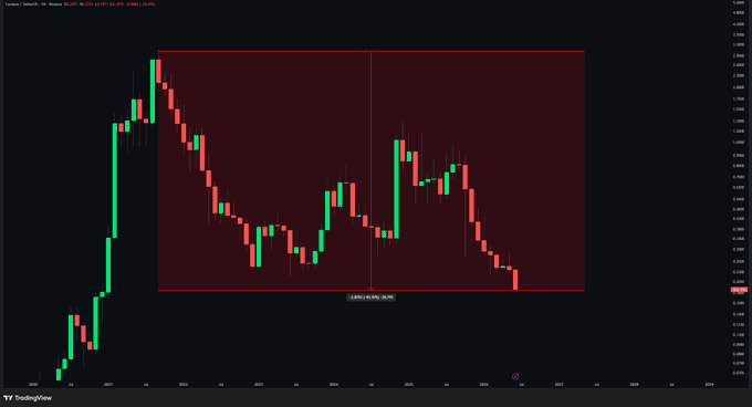 "Cardano under heavy pressure. After comments from Charles Hoskinson about “taking a break,” price continuedsliding into multi-cycle lows. Now down ~93% from ATH."