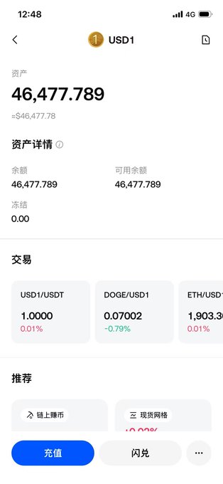 The image shows a crypto wallet/app interface displaying a USD1 asset balance of $46,477.789 USD1, along with trading pairs (USD1/USDT, DOGE/USD1, ETH/USD) and options to deposit or flash trade.

This screenshot illustrates the poster's point about seeking high-yield opportunities—specifically showing a substantial USD1 holding on what appears to be the Gate.io platform, supporting their mention of Gate's new USD1 financial product.