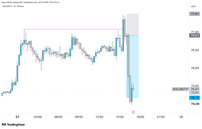 A SOLUSDT 15-minute candlestick chart on Binance shows a sharp decline from around $76.91 to $75.17, with the trader appearing to have shorted near the top and ridden the drop down, aligning with the post's theme of trading satisfaction. Key levels visible include the entry near $76.91 and current price at $75.17, with timestamps ranging from 27 to 28 on TradingView.