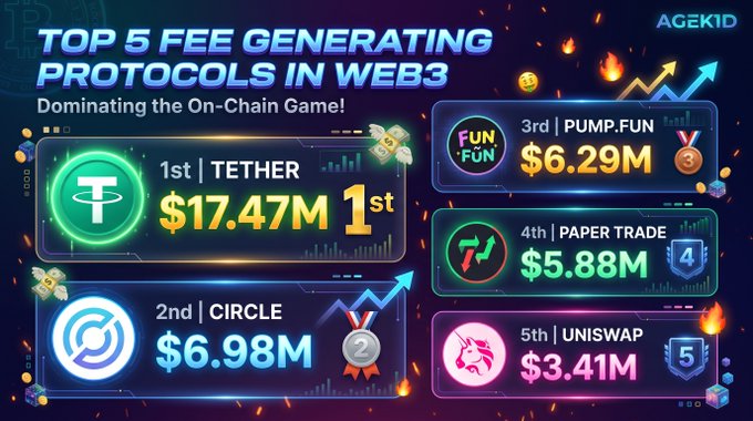 A vibrant graphic titled 'TOP 5 FEE GENERATING PROTOCOLS IN WEB3' by AGEKID showing Tether in 1st ($17.47M), Circle in 2nd ($6.98M), Pump.Fun in 3rd ($6.29M), Paper Trade in 4th ($5.88M), and Uniswap in 5th ($3.41M).