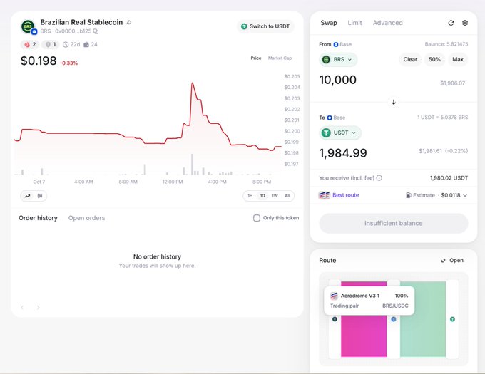 A cryptocurrency trading interface showing the Brazilian Real Stablecoin (BRS) priced at $0.198, with a swap function converting 10,000 BRS to approximately 1,984.99 USDT.