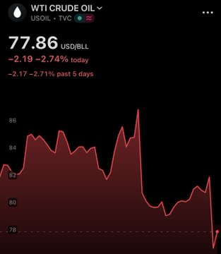 WTI Crude Oil price chart showing $77.86 USD/BLL, down 2.74% today and 2.71% over the past 5 days, with a red downward-trending line graph.