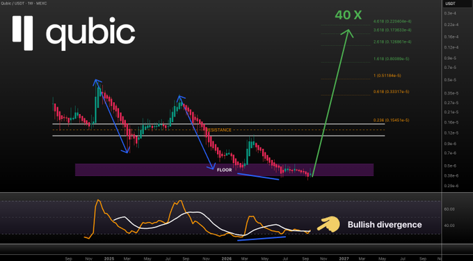 The image displays a Qubic (QUBIC/USDT) weekly candlestick chart showing a multi-year downtrend with a marked "FLOOR" support zone, resistance line, and a projected 40X upward move, accompanied by an RSI indicator highlighting a "Bullish divergence." This technical setup visually supports the post's claim that QUBIC is "finally starting to warm up" by illustrating the potential reversal from its bottom and a significant projected rally.