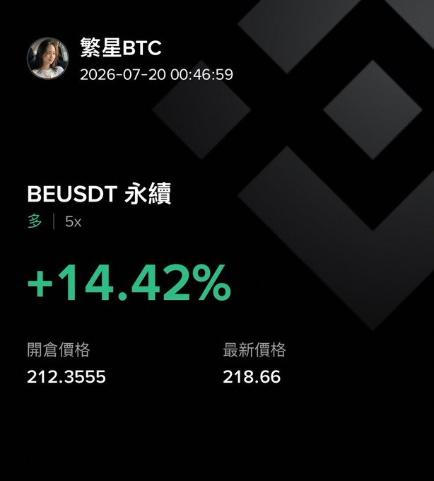 A screenshot of a trading portfolio showing a long (多) BEUSDT perpetual futures position with 5x leverage, currently up +14.42% from an entry price of 212.3555 to a latest price of 218.66, posted by user "繁星BTC" on 2026-07-20. The image illustrates a successful leveraged trade referenced in the accompanying post about recent AI stock trading wins.