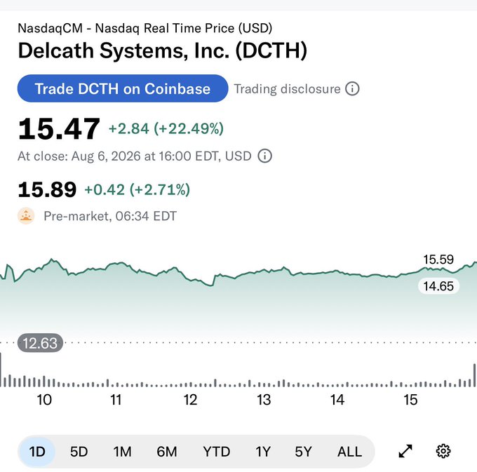 Delcath Systems (DCTH) closed at $15.47, up 22.49% (+$2.84) on August 6, 2026, and is trading at $15.89 (+2.71%) in pre-market, with the intraday chart showing a surge from $12.63 to highs of $15.59—visibly reinforcing the post's claim of a strong Elliott Wave 2 hold and a high-conviction long entry.