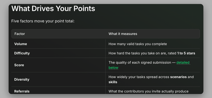 An informational table titled "What Drives Your Points" listing five factors: Volume (valid tasks completed), Difficulty (1-5 star task ratings), Score (quality of signed submissions), Diversity (spread across scenarios and skills), and Referrals (contributor productivity).