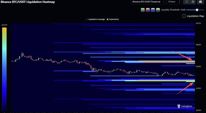 A Binance BTC/USDT Perpetual liquidation heatmap on a 12-hour timeframe displaying high leverage liquidity clusters at $86.48K (above) and $84.62K (below), highlighted by red arrows pointing to the bright yellow concentrated zones indicating significant liquidation risk levels.