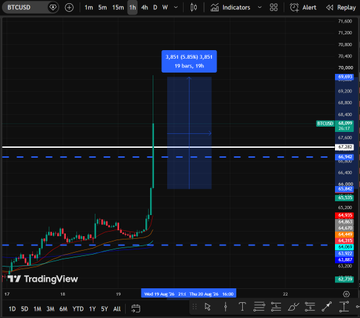 The image shows a TradingView 15-minute BTCUSD chart on Binance with a projected upward move of 1,851.41 (693.1%), aiming toward 70K, visualized by a large blue rectangle above the current price action near $67,825. This aligns with the post's bullish "$70K LOADING" theme, illustrating the expected $BTC pump toward the 70K milestone referenced in the caption.