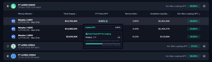 A DeFi looping dashboard shows PT-sUSOS markets with ~20.84% to 30.28% estimated max looping APRs, with a popup highlighting a 2% bonus fixed APR for looping available for the next ~2.5m PT-sUSDS ($14.78m supply, 6.84% PT fixed APY, 23.84% max looping APR at 4.65x leverage on Morpho/USDe). The image visualizes the promotional bonus looping opportunity described in the post, illustrating the ~$2.5m remaining capacity needed to reach the cap.