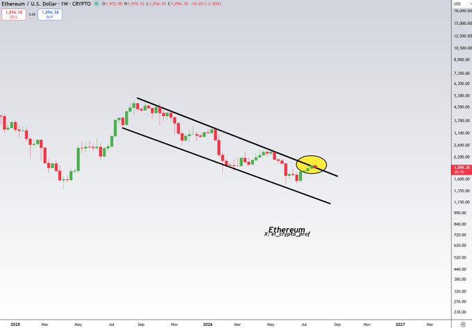 A weekly candlestick chart of Ethereum (ETH/USD) on TradingView, priced around $1,896.38, shows the cryptocurrency testing the upper boundary of a descending channel pattern, with a yellow ellipse highlighting the recent retest of the channel's resistance line—suggesting a potential breakout setup for the altcoin.