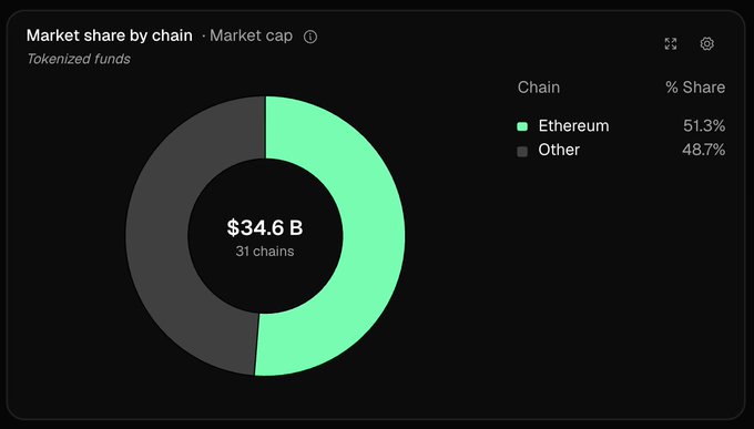 A donut chart titled "Market share by chain · Market cap" for tokenized funds shows a total of $34.6 B across 31 chains, with Ethereum dominating at 51.3% (green) versus 48.7% for other chains combined (gray), visually confirming the post's claim that Ethereum holds just over half of the tokenized fund market cap while the remaining share is spread across 30 other chains.