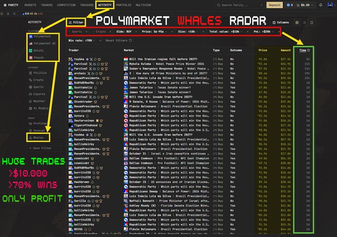 A screenshot of the Polymarket Whales Radar interface showing large trades over $10,000 with a 70% win rate filter, displaying various political market bets and trader activity.