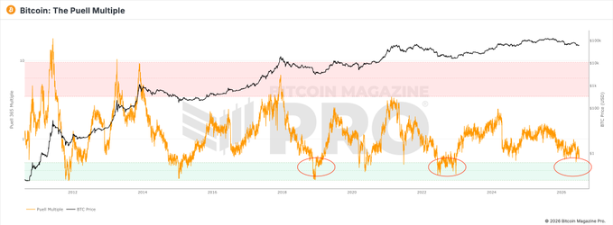 A chart titled "Bitcoin: The Puell Multiple" displays BTC Price (black line) trending upward from 2012 to 2026 against the Puell Multiple (orange line) oscillating between highlighted green (buy) and red (sell) zones, with red circles marking recent low multiple periods near 2020, 2023, and 2026—visually supporting the post's guidance on using the Puell Multiple to identify optimal long-term Bitcoin buying opportunities.