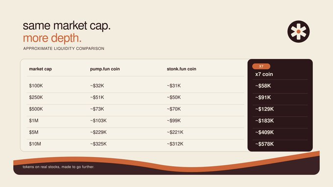 An infographic titled 'same market cap. more depth.' comparing the approximate liquidity (slippage) between pump.fun coins, stonk.fun coins, and an 'x7 coin' across various market cap levels.