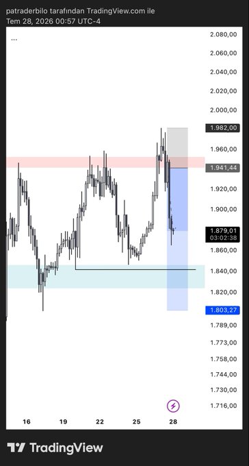 This TradingView chart shows Ethereum's price action on July 28, 2026, with highlighted trade zones, correlating to the user's successful $1500 Ethereum trade update.