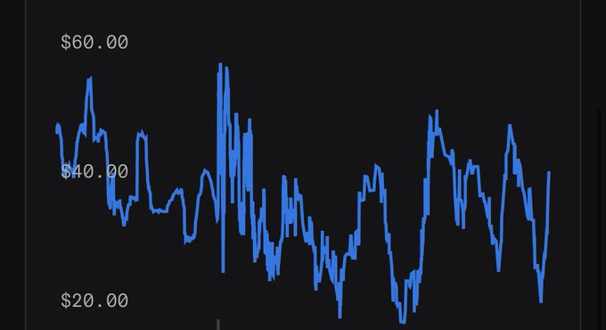 A volatile stock chart shows prices fluctuating between approximately $20 and $60 over time, supporting the bullish sentiment of the post that predicts a breakout above $100.