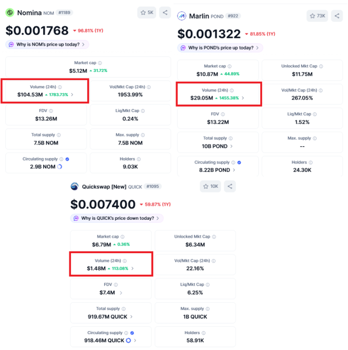 Cryptocurrency market data screenshots showing Nomina (NOM), Marlin (POND), and Quickswap (QUICK) tokens with red boxes highlighting their 24-hour trading volumes.