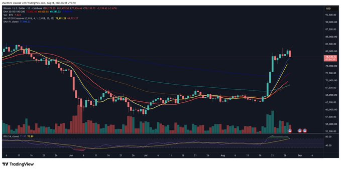A TradingView chart of Bitcoin (BTC/USD) on Coinbase shows the price testing the 9-period Simple Moving Average (SMA 9) at $81,226.00, with the current price at $81,140.10 (-1.0%). The chart displays multiple SMAs, EMA ribbons, and an RSI of 53.99, illustrating the BTC pullback toward this short-term moving average as referenced in the "$BTC 1st test SMA 9" post.