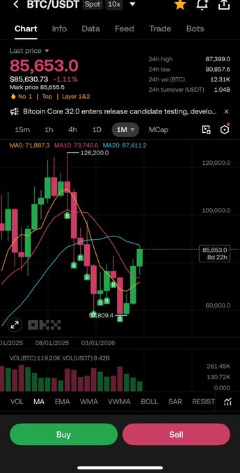 A BTC/USDT trading chart on OKX showing Bitcoin at $85,653.0, down 1.11%, with moving averages (MA5, MA10, MA20) and Buy/Sell buttons at the bottom.