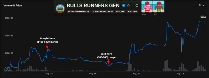 A stock chart titled "BULLS RUNNERS GEN." showing volume and price over August, with annotations "Bought here ($100-$120) range" and "Sold here ($40-$60) range".