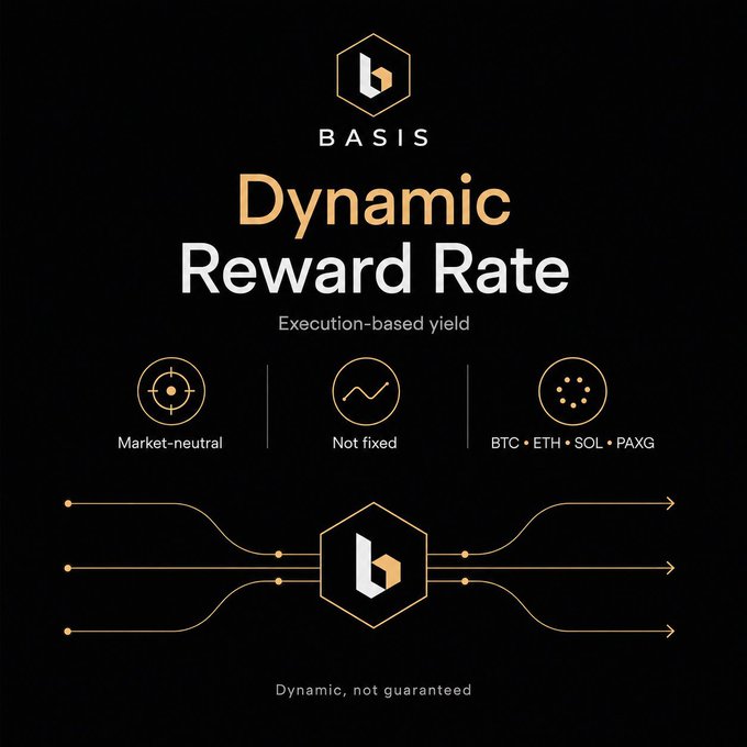 A promotional graphic for BASIS advertising a 'Dynamic Reward Rate' with execution-based yield, highlighting market-neutral features and supported assets BTC, ETH, SOL, and PAXG.