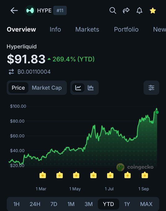 A CoinGecko chart showing Hyperliquid ($HYPE) at $91.83 with a 269.4% YTD gain, supporting speculation that Binance's upcoming spot listing could push the token to a new all-time high.