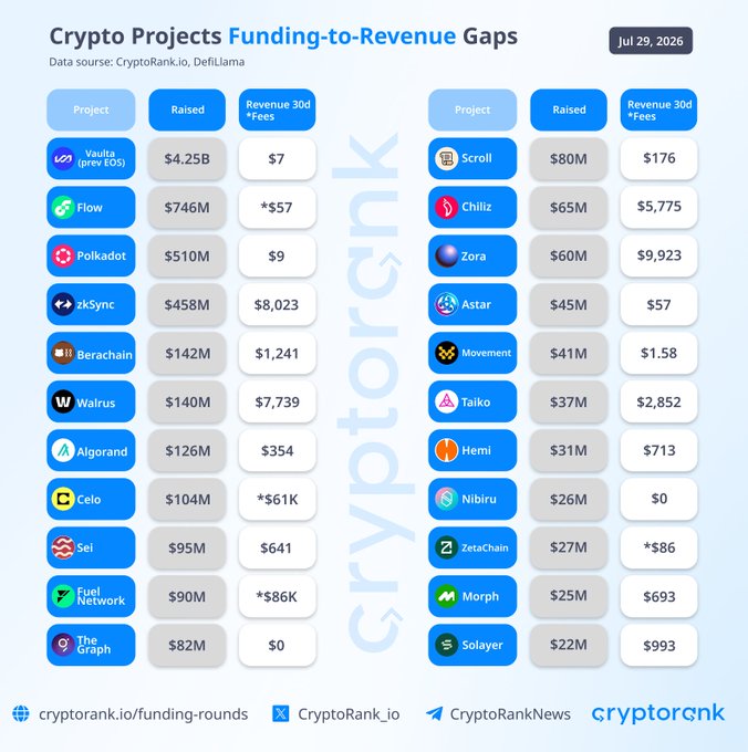 An infographic titled 'Crypto Projects Funding-to-Revenue Gaps' dated Jul 29, 2026, listing projects like Vaulta ($4.25B raised, $7 fees), Flow, Polkadot, and others with their 30-day revenue from CryptoRank.io and DefiLlama.