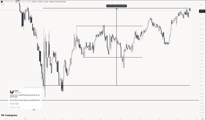 A TradingView chart of Silver (XAG/USD) daily timeframe displays a strong uptrend pushing toward a key resistance zone near $29.50, supported by higher highs and higher lows since the early-2026 lows. The image visually reinforces the post's claim by showing silver's continued strength, suggesting capital is not flowing away from the metal into crypto just yet.