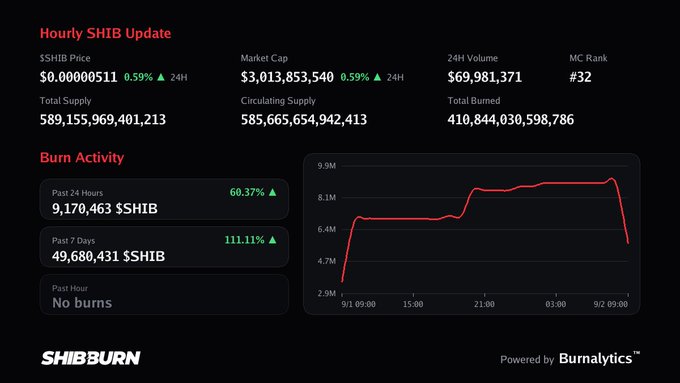 A SHIB cryptocurrency dashboard showing hourly updates with SHIB price at $0.00000511, market cap of $3,013,853,540, and a burn activity graph from SHIBBURN powered by Burnalytics.