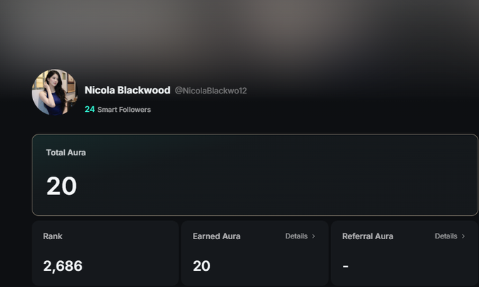 The image shows a profile card for "Nicola Blackwood" (@NicolaBlackwo12) with 24 Smart Followers, displaying a Total Aura score of 20, Rank of 2,686, and Earned Aura of 20, with no Referral Aura. This aligns with the post's theme by illustrating Kaito Pulse's "Aura" metric system, which quantifies a user's influence and engagement beyond just their visible posts—showing how Blackwood ranks and earns aura within this activity-based scoring framework on X.