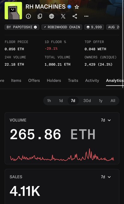 A crypto/NFT analytics page shows 'RH MACHINES' by PAPOTOSHI on the ROBINHOOD CHAIN with a floor price of 0.056 ETH, 9,999 supply, and 7-day volume of 265.86 ETH.