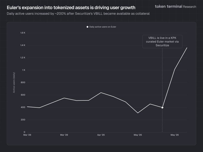 In this image, a graph displays the increase of active users over time following an expansion into tokenized assets, specifically @Securite's VBILL. The line representing the number of active users has been steadily rising, indicating growth. The x-axis of the graph represents the months from May to April, and the y-axis shows the number of active users in millions. This chart could be informative for those interested in the financial industry or blockchain technology and seeking an understanding of how tokenized assets can drive user engagement and growth within it.