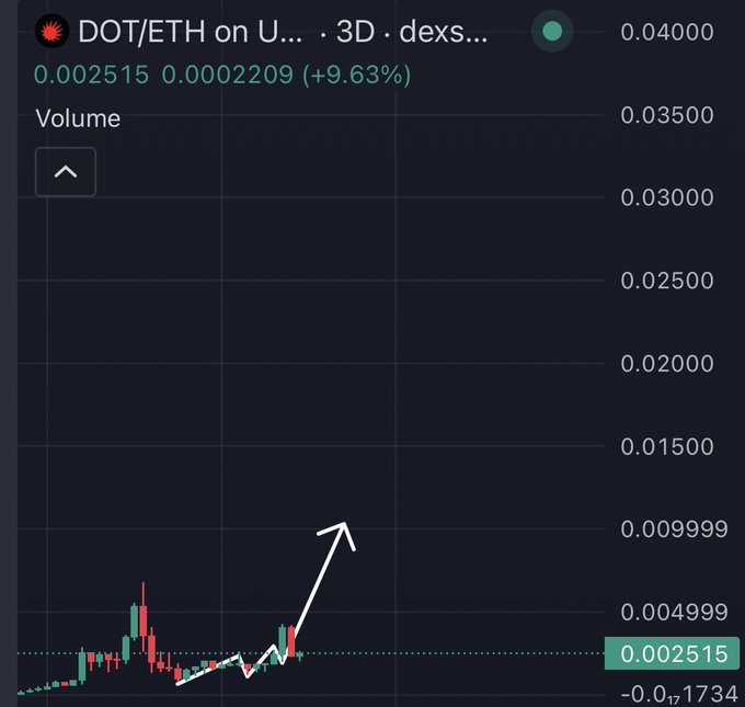 A crypto price chart showing the DOT/ETH trading pair in 3D on a DEX, currently priced at 0.04000 with a recent value of 0.002515 (+9.63%), features a white arrow drawn projecting upward from the candlestick pattern—visually reinforcing the post's bullish call for Polkadot to "run infinitely higher" toward new all-time highs.