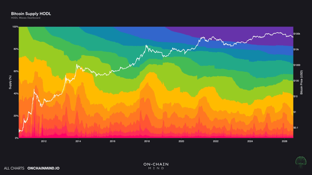 A chart titled 'Bitcoin Supply HODL' from onchainmind.io showing the supply distribution across various holding periods from 2012 to 2025, with a price line overlay.