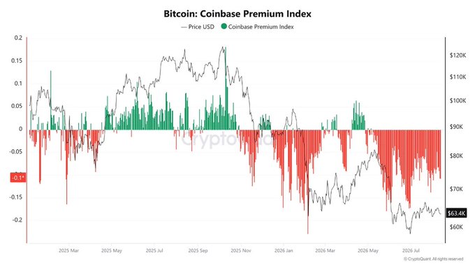 The Coinbase Premium Index chart shows Bitcoin's price declining from ~$120K to $63.4K alongside a sustained negative premium (red bars) since early 2026, visually confirming the post's claim that BTC lacks real demand despite a favorable macro backdrop of cooling CPI and falling yields. The persistent red bars illustrate the persistent sell pressure on Coinbase relative to offshore venues, supporting the argument that weak spot demand—not macro weakness—is preventing Bitcoin from rallying on positive news.
