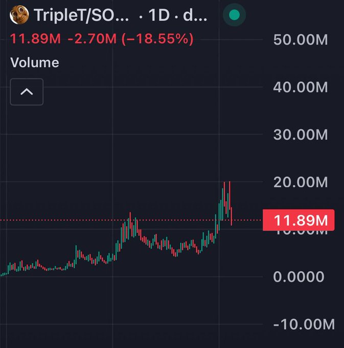 A 1D volume chart for the TripleT/SO... ticker shows current volume at 11.89M, down 2.70M (-18.55%) from the previous period, with a notable volume spike followed by a sharp decline on the right side of the chart. This declining volume after a peak visually supports the post's claim that the price may not yet reflect the asset's potential, suggesting waning momentum despite underlying interest.
