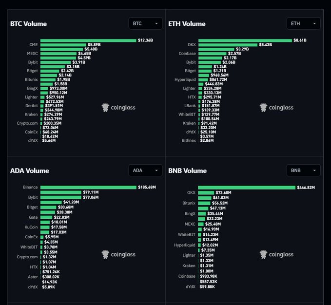 A Coinglass dashboard displaying 24-hour trading volumes across exchanges for BTC (CME leading at $12.34B), ETH (OKX leading at $8.61B), ADA (Binance leading at $185.68M), and BNB (OKX leading at $444.82M).