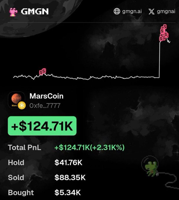A GMGN wallet tracker screenshot displays a MarsCoin (0xfe...7777) trade summary showing a total profit of +$124.71K (+2,331%), with $41.76K still held and $88.35K sold from an initial $5.34K buy, illustrating the poster's claim of turning roughly $4,000 into $125,000 from their MarsCoin Telegram call.