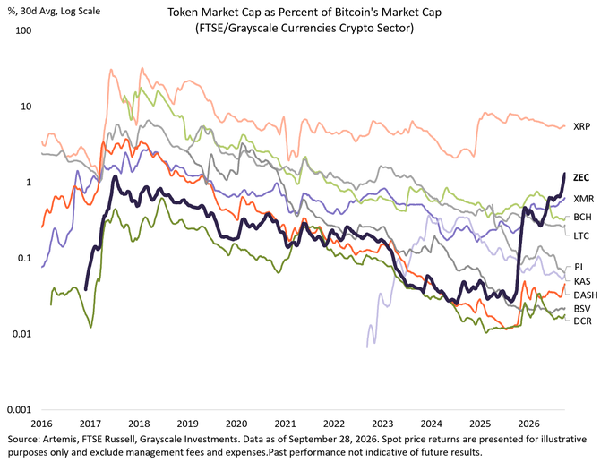 A logarithmic line chart titled "Token Market Cap as Percent of Bitcoin's Market Cap (FTSE/Grayscale Currencies Crypto Sector)" tracks the relative valuations of major privacy-focused digital currencies—including XRP, ZEC, XMR, BCH, LTC, PI, KAS, DASH, BSV, and DCR—against Bitcoin from 2016 to 2026. The chart highlights Zcash's (ZEC) notable upward trajectory in 2026, surging from roughly 0.1% to about 1.5% of Bitcoin's market cap, visually reinforcing the post's claim that ZEC has significantly captured market share amid growing demand for privacy-focused assets.