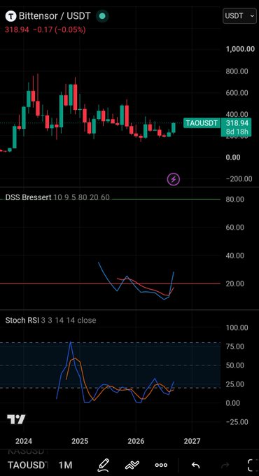 A cryptocurrency price chart for Bittensor (TAOUSDT) showing a price of 318.94 (-0.05%), with DSS Bressert and Stoch RSI technical indicators displayed below the main candlestick chart.