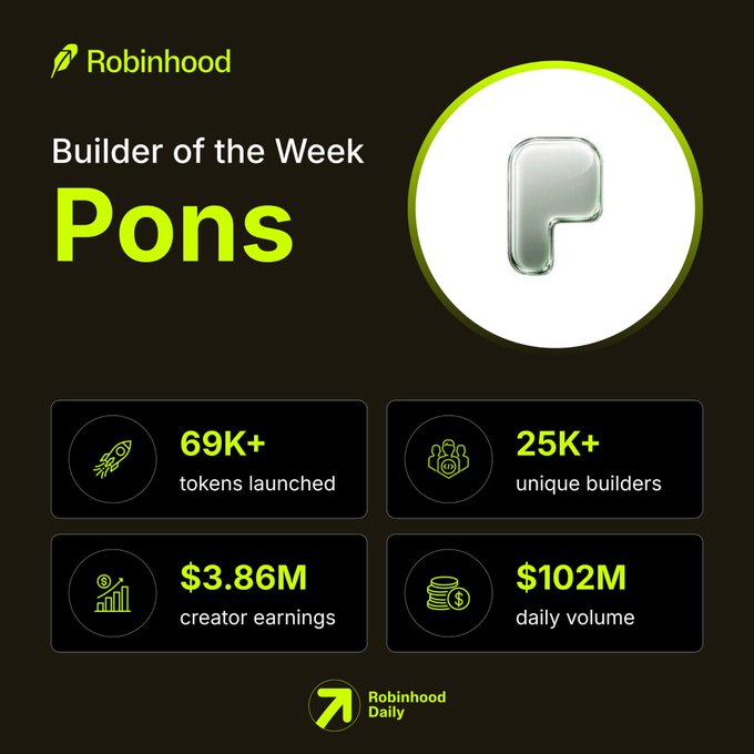 Robinhood 'Builder of the Week' graphic for Pons, highlighting 69K+ tokens launched, 25K+ unique builders, $3.86M creator earnings, and $102M daily volume, with the Robinhood Daily logo at the bottom.