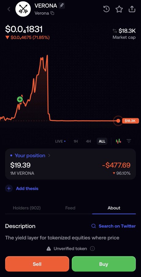 A cryptocurrency trading app displays the VERONA token with a sharp price drop, showing a 71.85% decline, a market cap of $18.3K, and a user's position down 96.10% to -$477.69.
