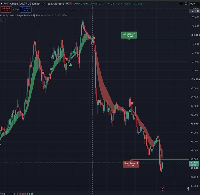 A financial chart displays the price action for WTI Crude (OIL) / US Dollar on a 1-hour timeframe, showing an EMA 9/21 indicator with 'Bull Target 1 104.46' and 'Bear Target 1 90.88' marked.