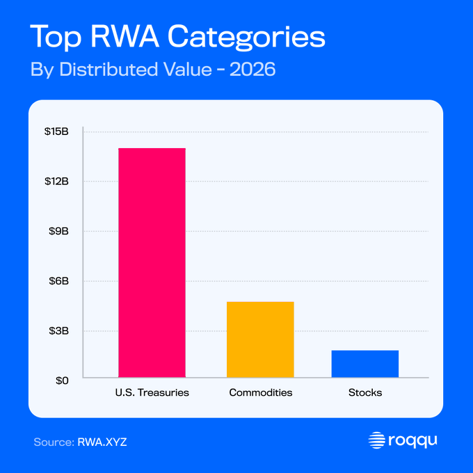 A bar chart titled "Top RWA Categories - By Distributed Value - 2026" shows U.S. Treasuries dominating tokenized RWAs at approximately $15B, followed by Commodities (~$4.5B) and Stocks (~$1.5B), sourced from RWA.XYZ via Roqqu—visualizing how $30B in tokenized real-world assets is concentrated heavily in U.S. Treasuries.