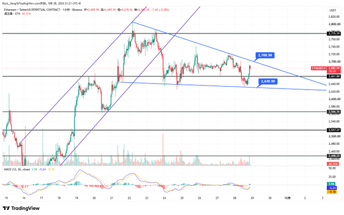 A TradingView 1-hour chart of ETH/USDT perpetual contract (Binance) priced around 2,682.99, featuring descending blue trendlines marking key resistance at 2,700.38 and support at 2,630.30, with the MACD indicator shown below—reflecting the post's analysis of ETH's bearish flag breakdown and consolidation near 2,661.