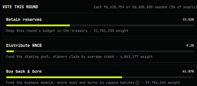 a voting interface displays three options with percentages: 'Retain reserves' at 33.92%, 'Distribute BNCB' at 4.2%, and 'Buy back & burn' at 61.87%, with 'Cast 96,628,754 of 50,000,000 needed (5% of supply)'.